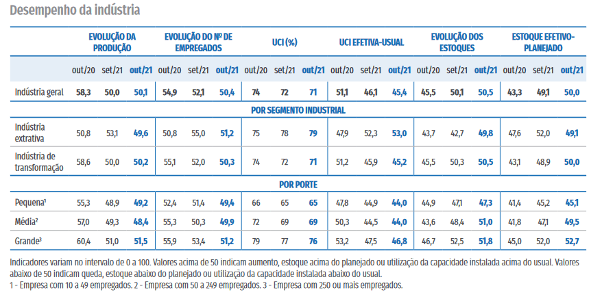 desempenho-da-indústria-brasileira-cni-sondagem-industrial