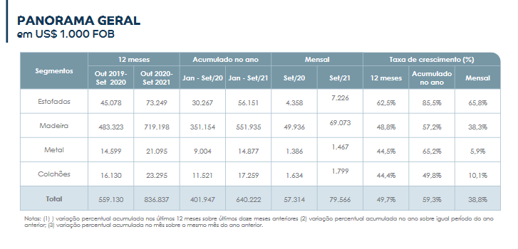 móveis-brasileiros-panorama-geral-exportacoes-abimovel