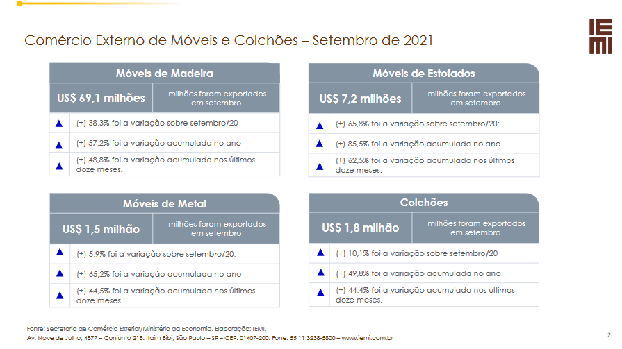 móveis-brasileiros-panorama-segmentos-exportacoes-abimovel