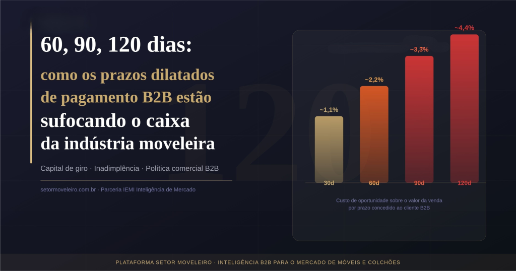 Custo dos prazos de pagamento B2B no setor moveleiro — gráfico por dias